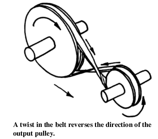 reverse pulley system
