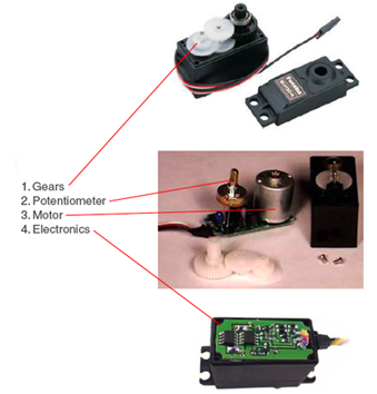 Robotics  internal parts of a servo motor including circuit board